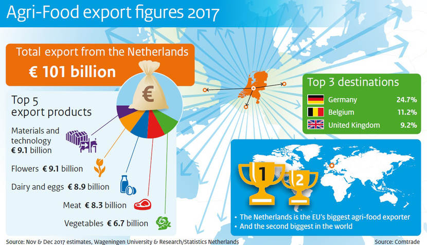 netherlands export etc.. slide in english